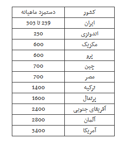 مقایسه حقوق ماهیانه کارگران چینی با سایر کشور های دنیا